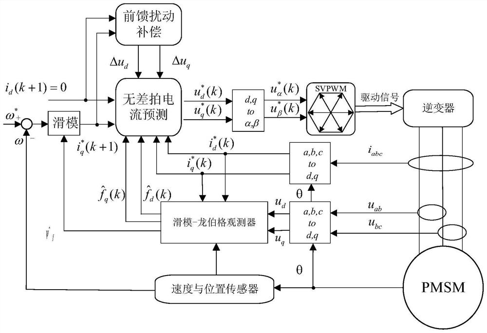 Permanent magnet synchronous motor control device and method based on sliding-mode observer and current prediction