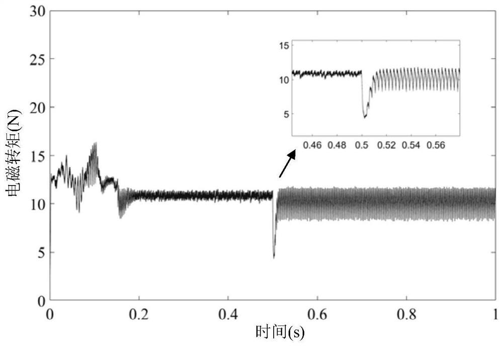 Permanent magnet synchronous motor control device and method based on sliding-mode observer and current prediction