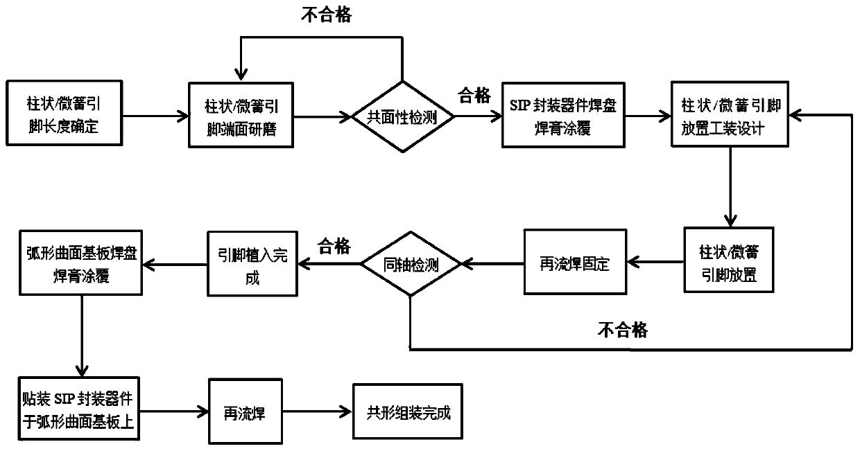 Process method for conformally assembling sip devices on curved surface pcb substrate