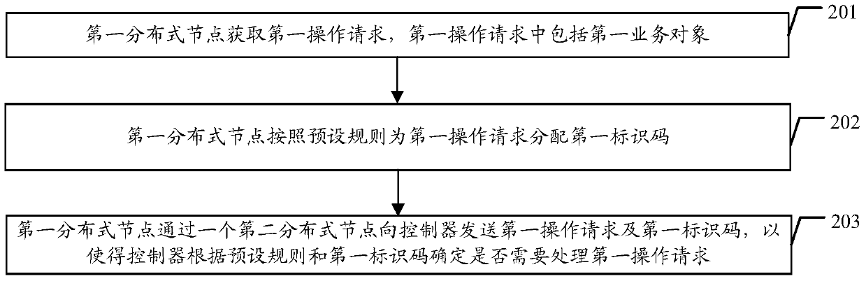 A business processing method and device