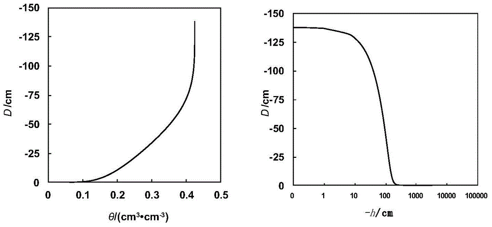Calculation method for underground water critical depth on condition of phreatic evaporation