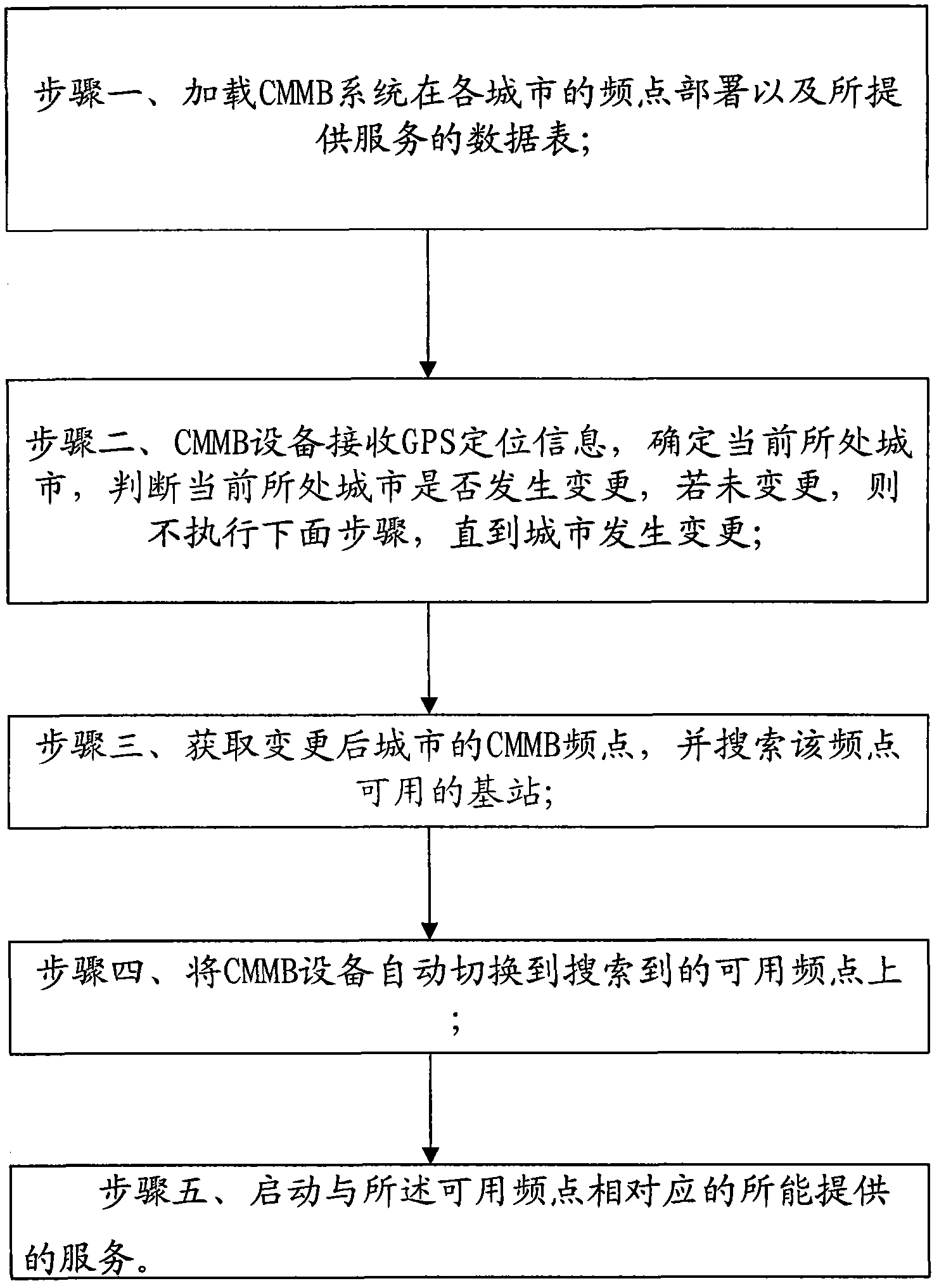 Method and device for automatically switching China mobile multimedia broadcasting (CMMB) equipment cities