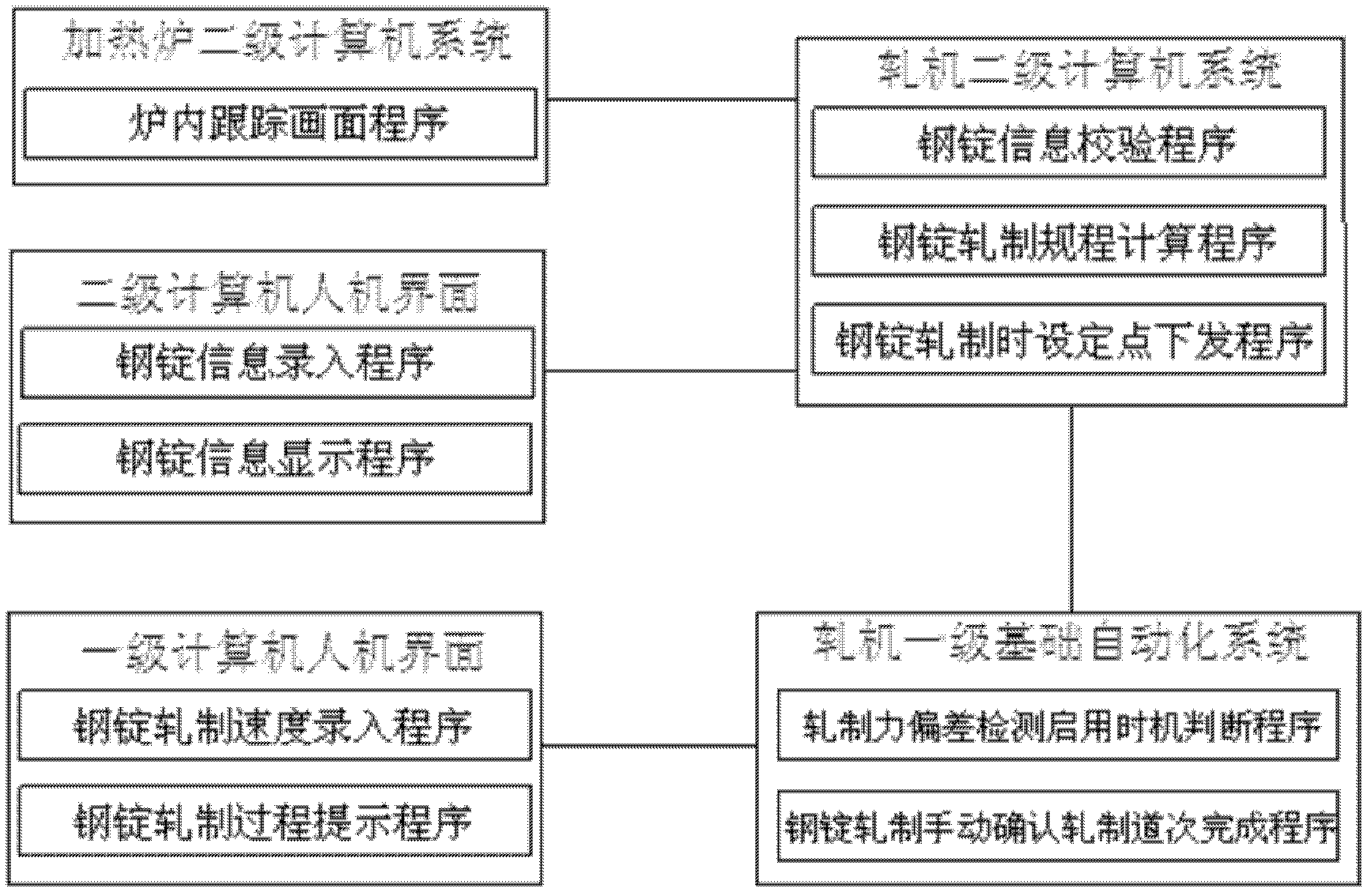 Steel ingot rolling automatic control system and control method thereof