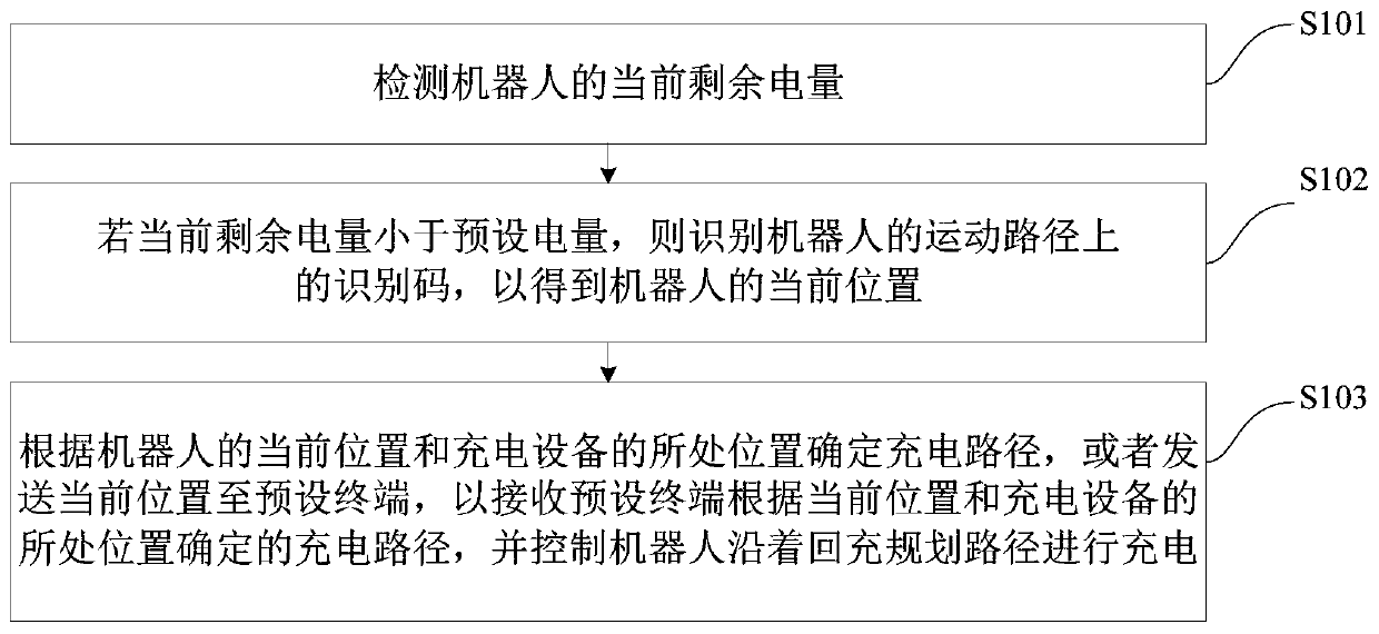 Robot charging control method, robot charging control device and robot with robot charging control device