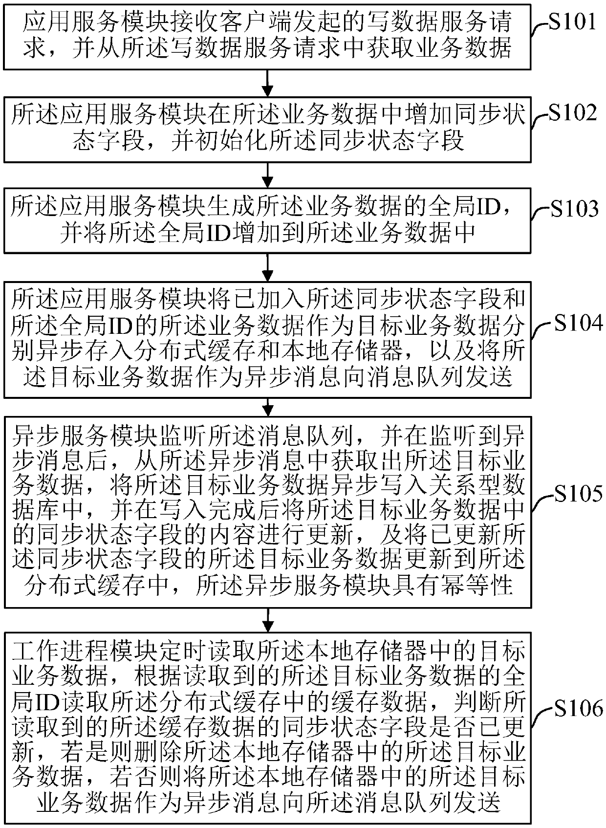 Distributed data service processing method, system and device and storage medium