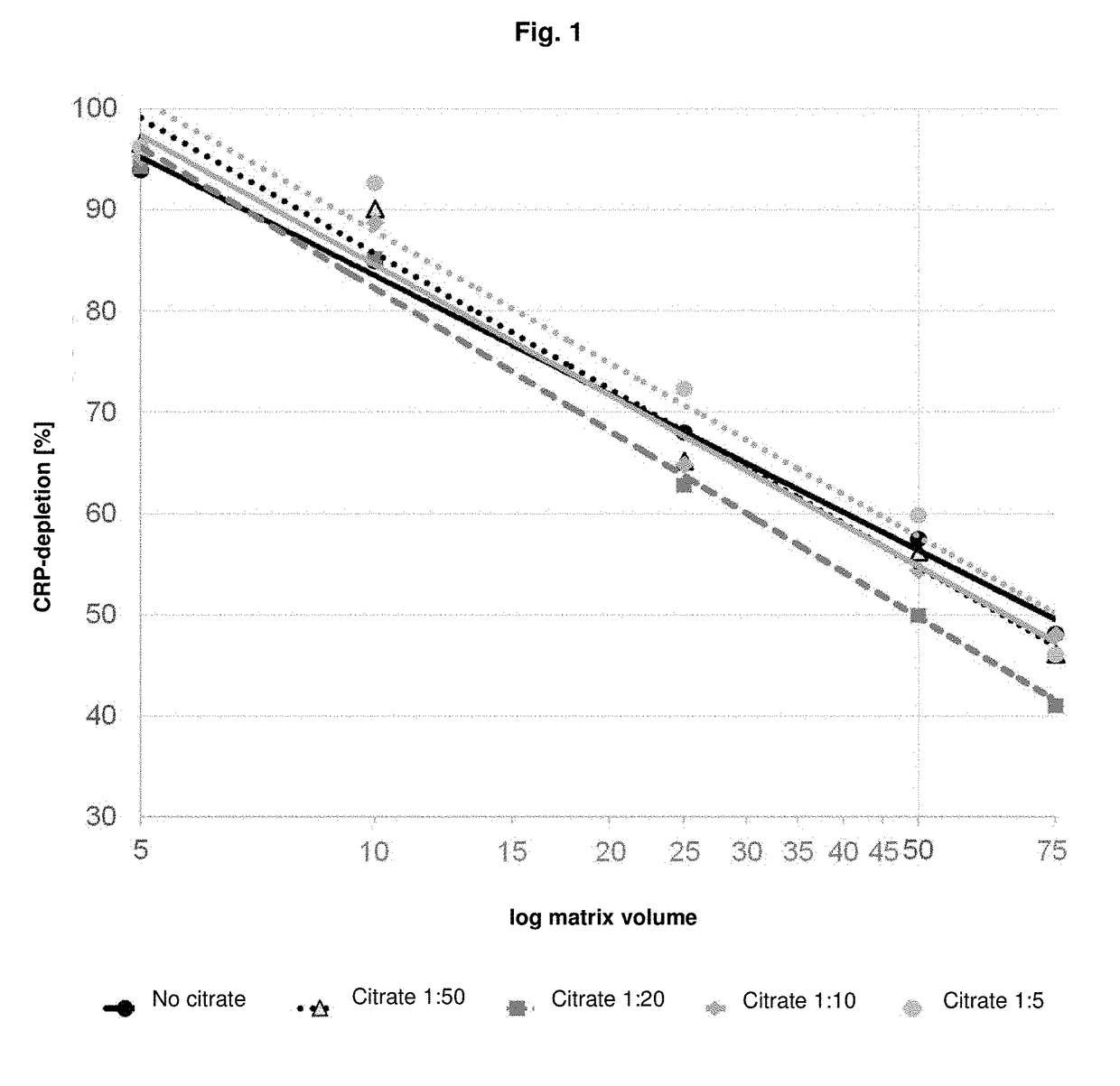 Use of a citrate solution for affinity chromatographic purification of crp using phosphocholine and derivatives thereof