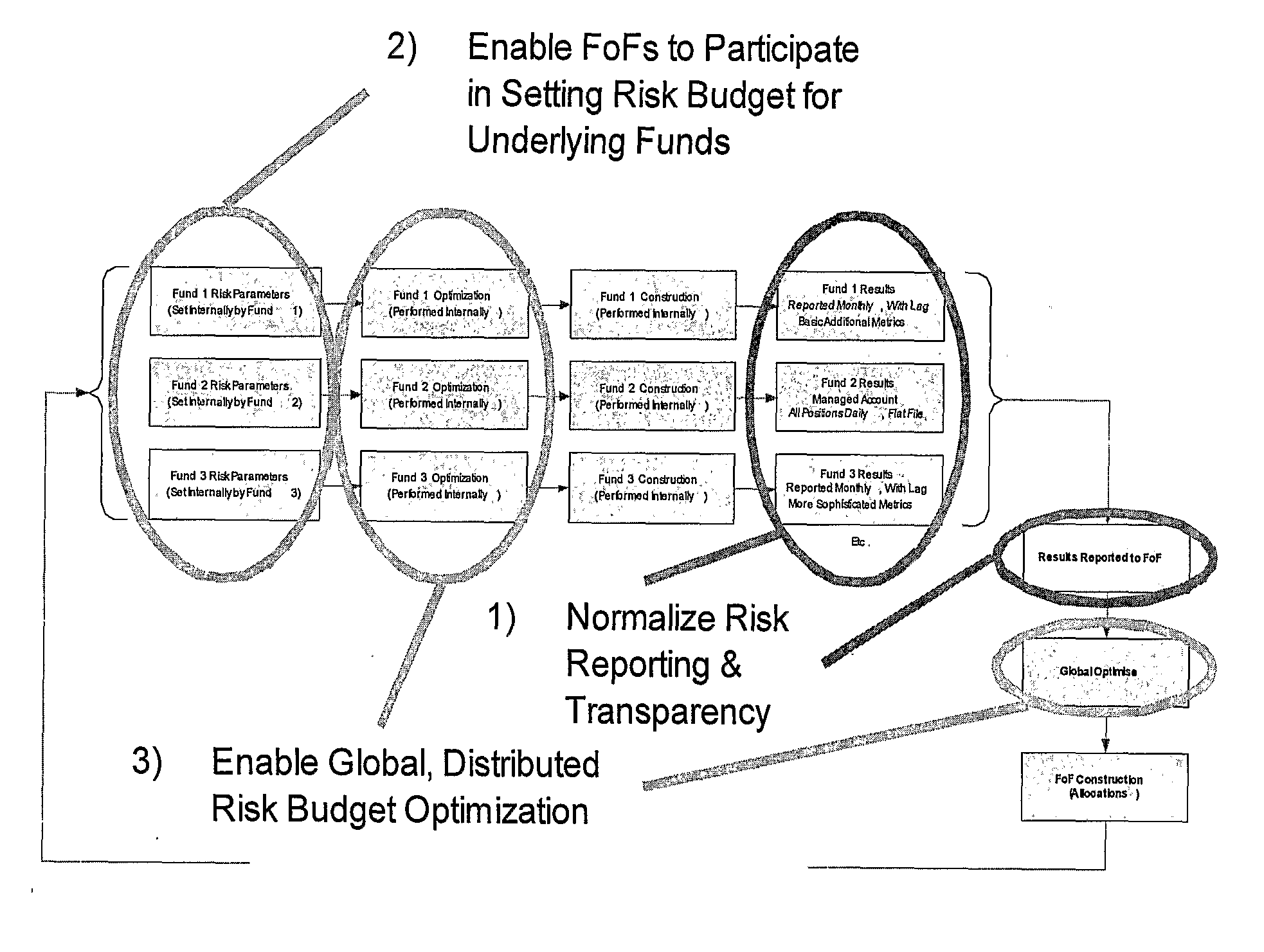 Secure Communication Network Operating Between a Cental Administrator, Operating as a Hedge Fund of Funds, and Numerous Separate Investment Funds