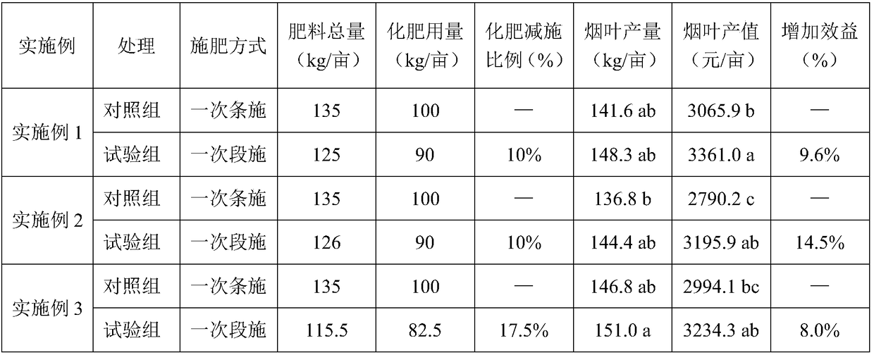 Fertilizer special for tobacco field and application reducing and effect increasing disposable application method thereof