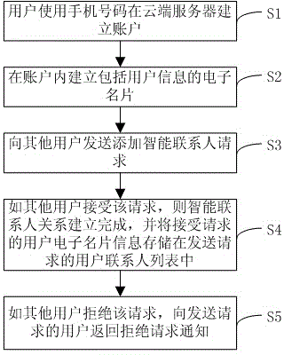 Mobile communication device contact information maintenance method and system