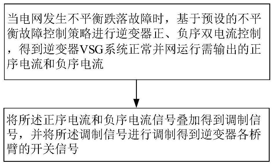 VSG low-voltage ride-through control method and system based on power grid imbalance fault