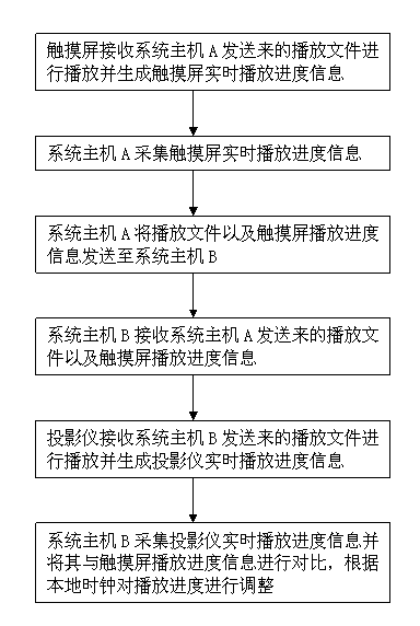 Interactive projection system and seamless cohesion display and synchronous display method thereof