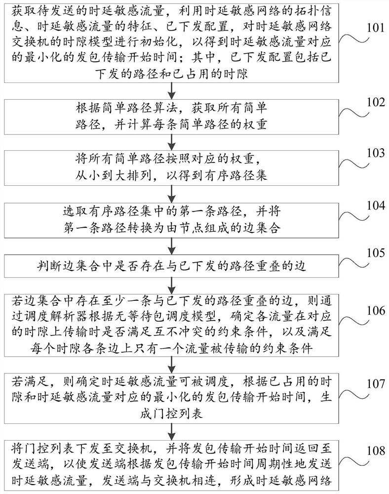 Method and device for scheduling delay-sensitive traffic in line route