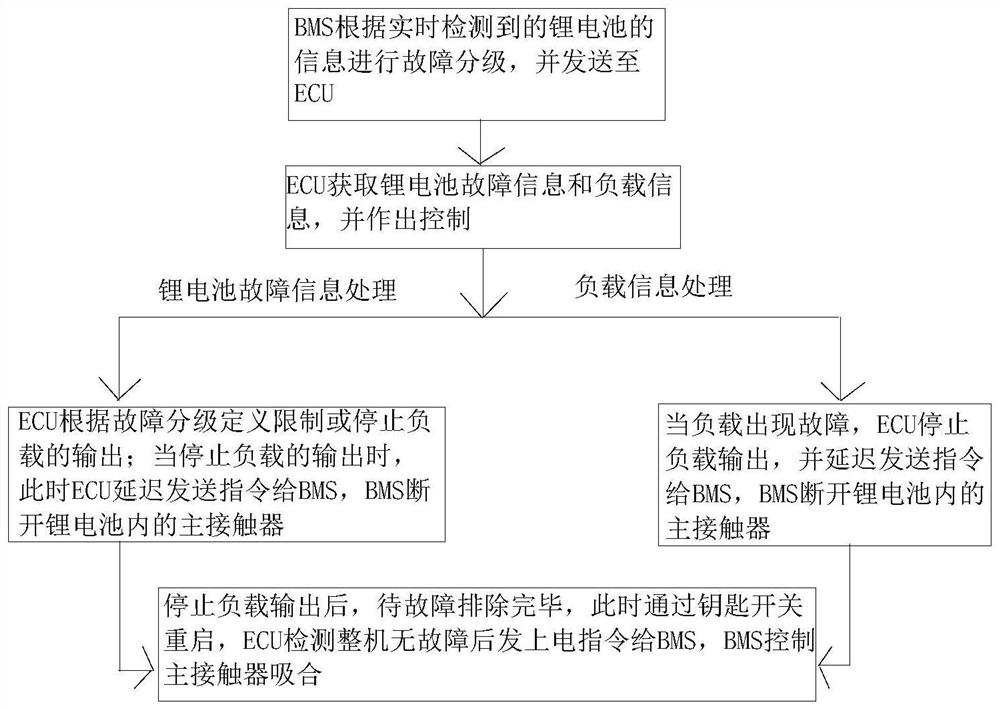 Fault classification and interactive control system and method based on battery management system