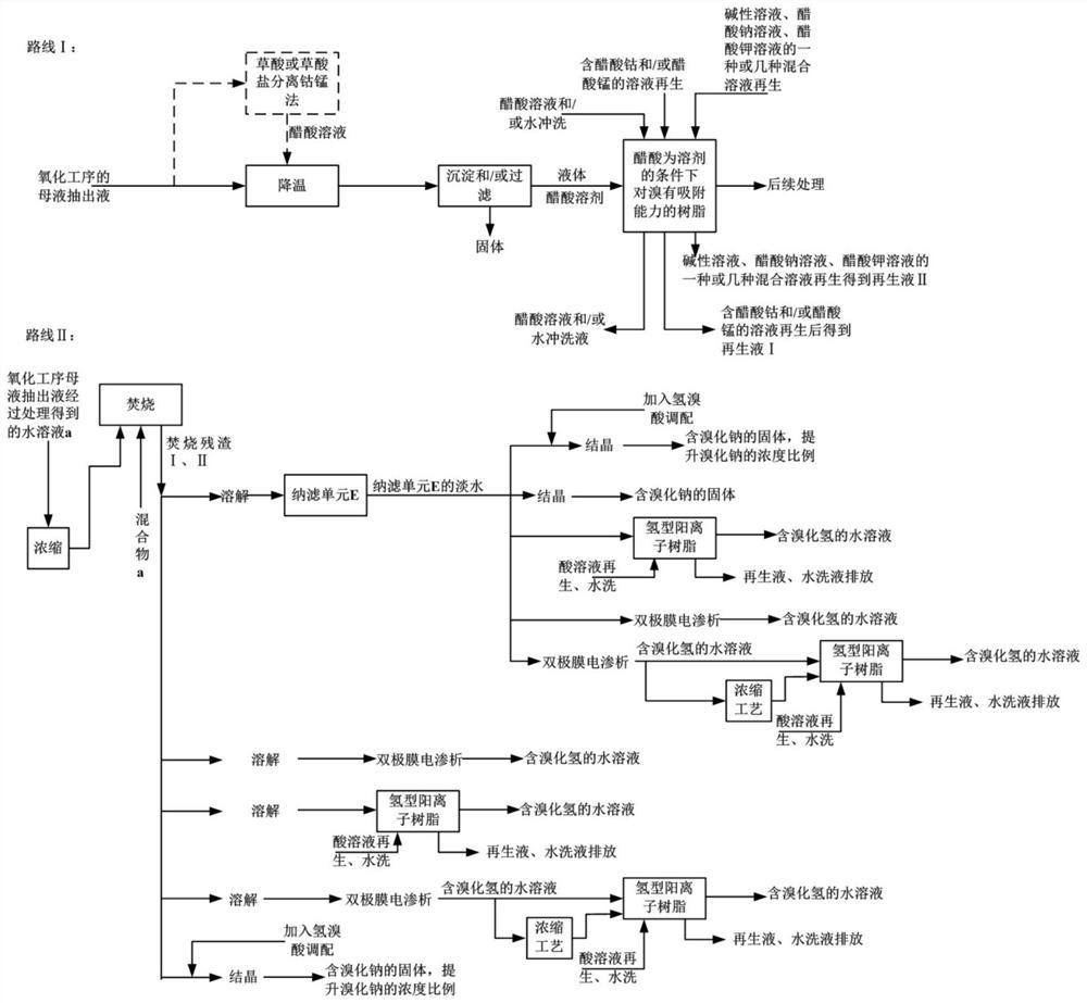 A process for recovering bromine element from the mother liquor extraction liquid in the oxidation process of a terephthalic acid production unit