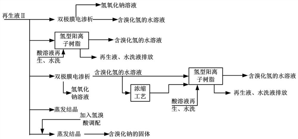 A process for recovering bromine element from the mother liquor extraction liquid in the oxidation process of a terephthalic acid production unit