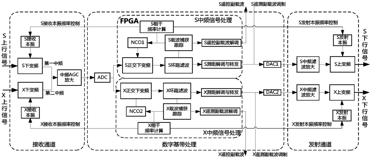 A TT&C transponder with reconfigurable satellite-borne s- and x-band links