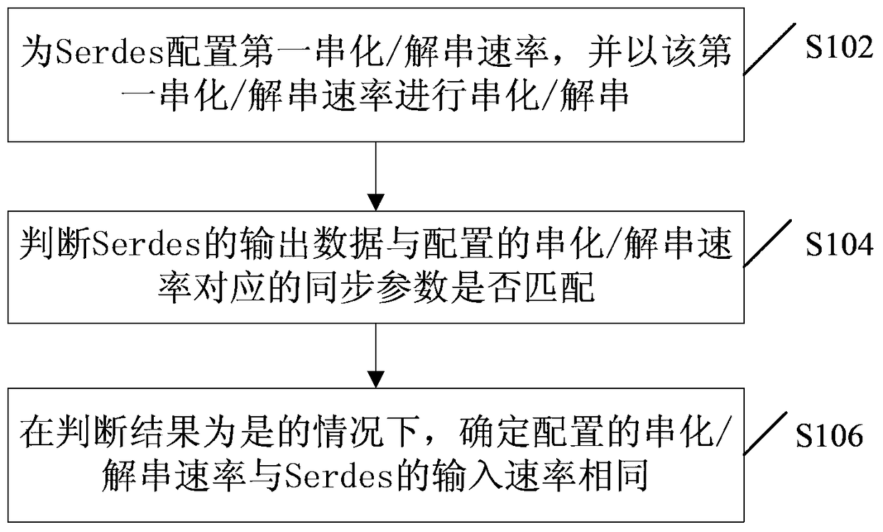 serdes rate matching method and device