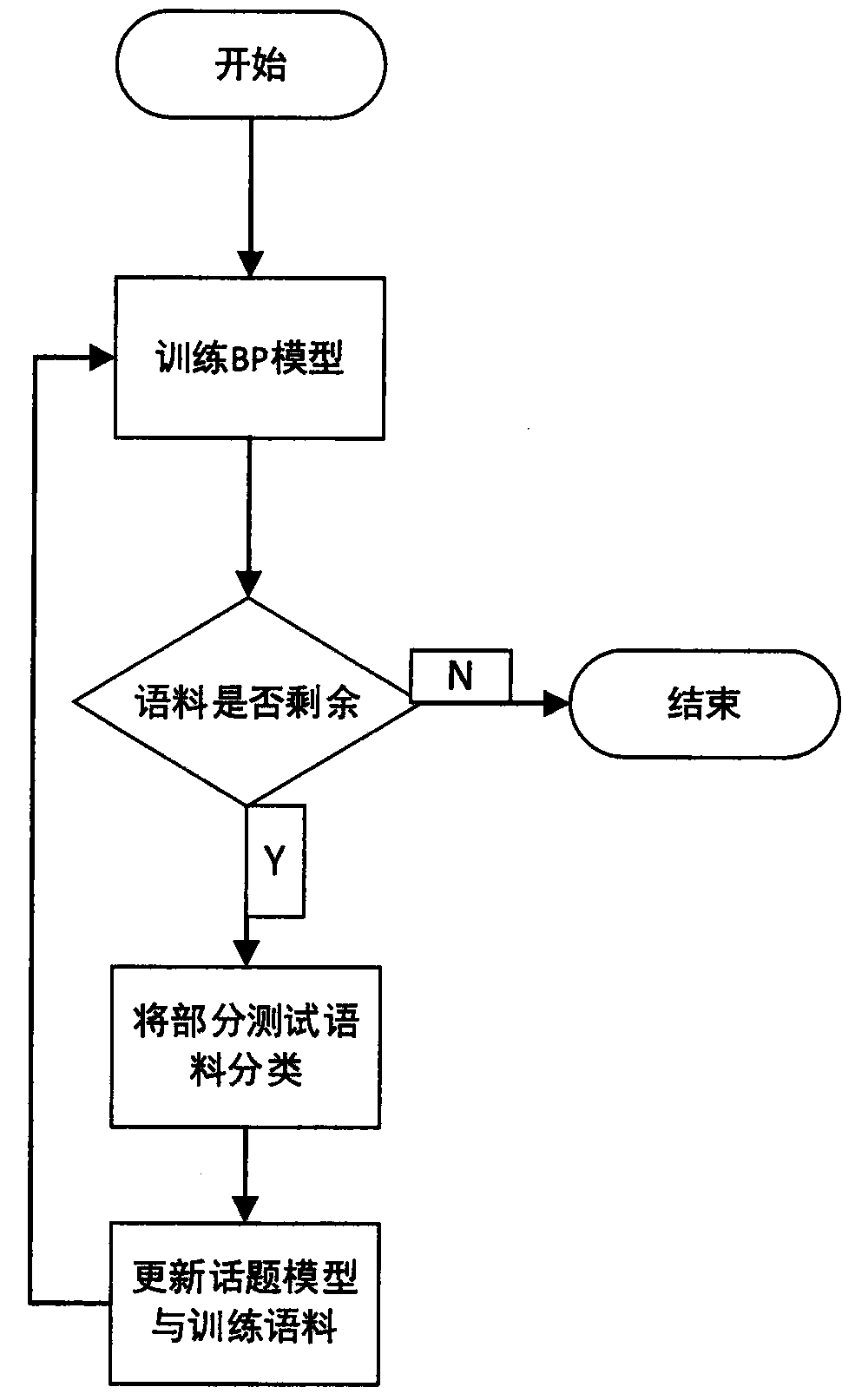 News topic tracking method