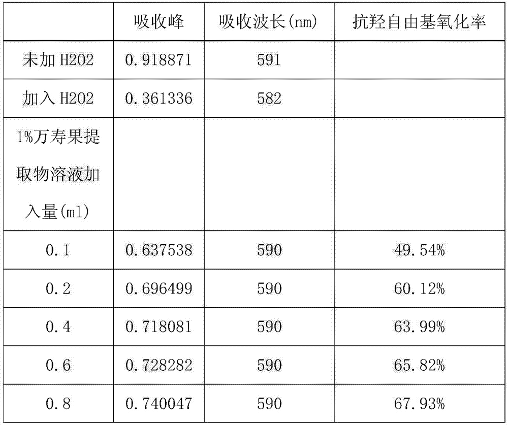 Papaw extract and preparation method and application thereof to cosmetics