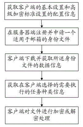 Method for security encryption and signing based on identity file