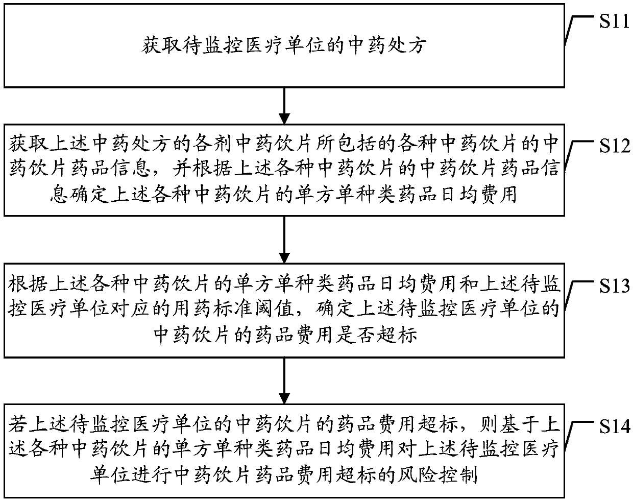 Traditional Chinese medicine prescription medicine cost control method and device based on data processing