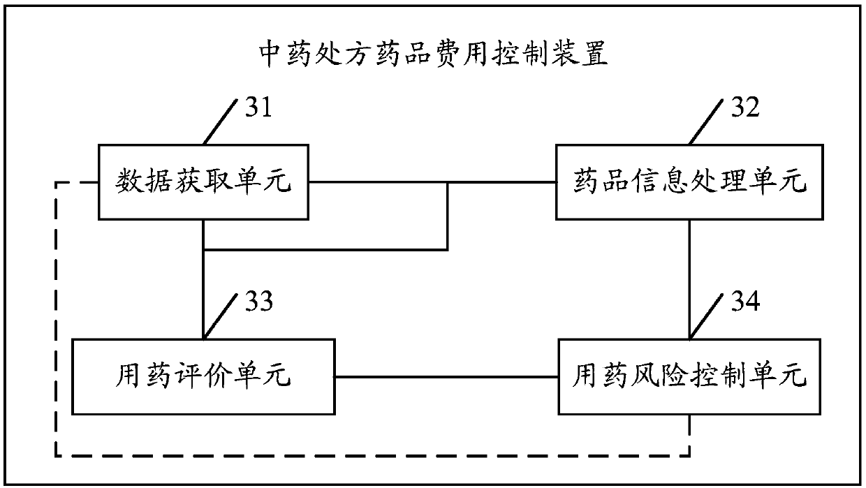 Traditional Chinese medicine prescription medicine cost control method and device based on data processing