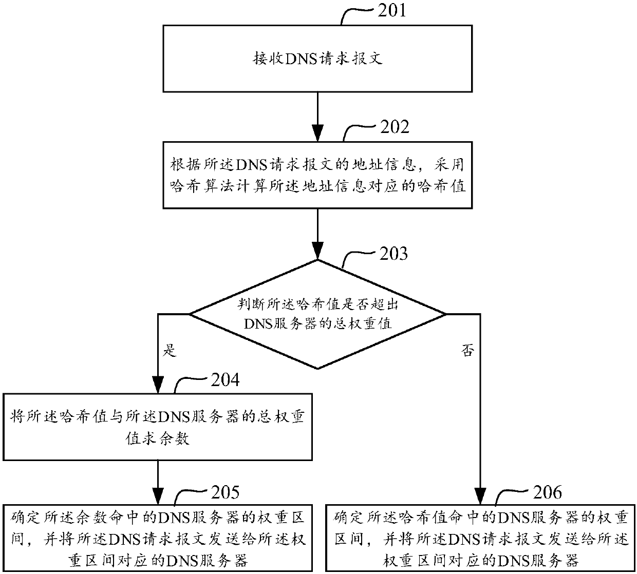 method-and-device-for-realizing-dns-domain-name-system-resolution