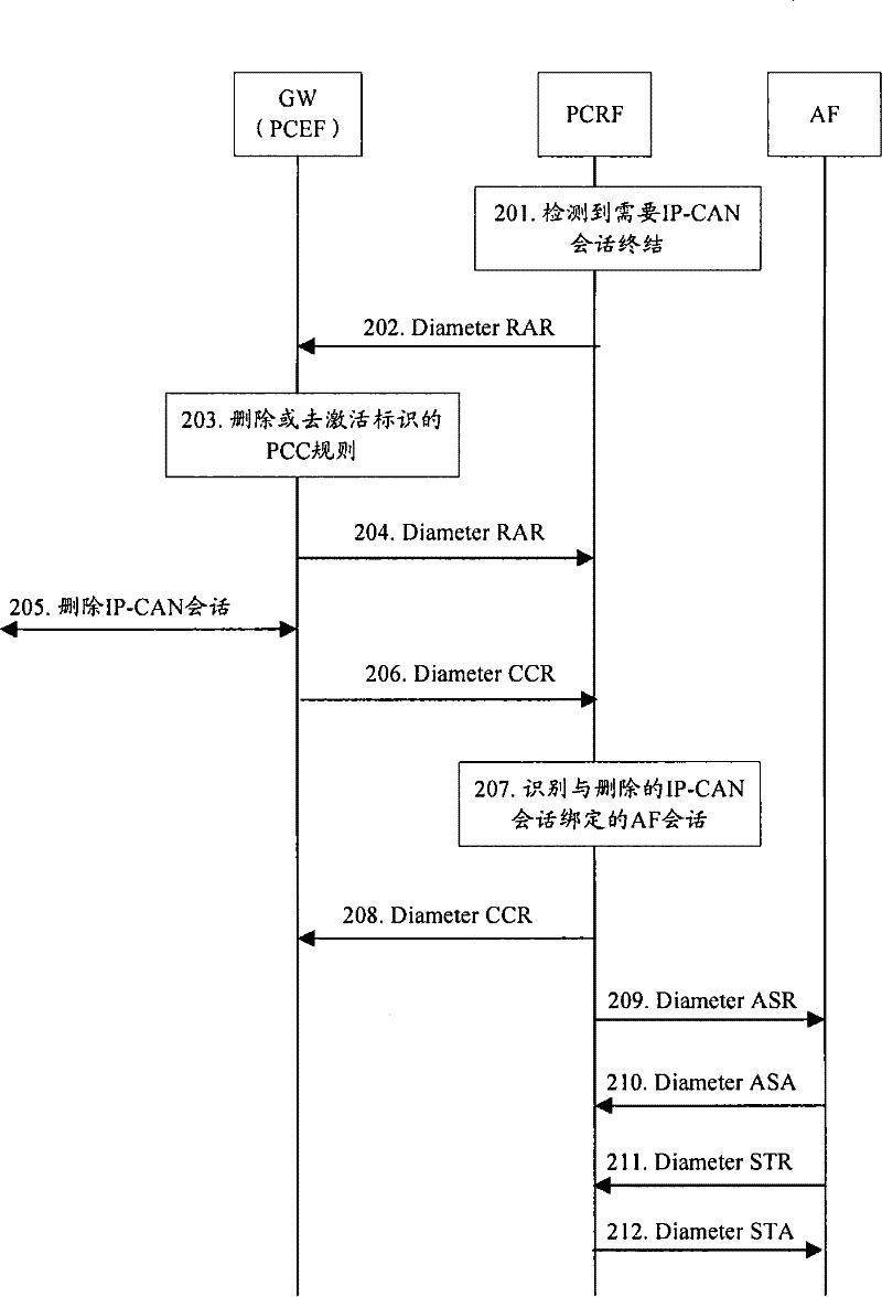 Session termination trigger method, implementation method and system