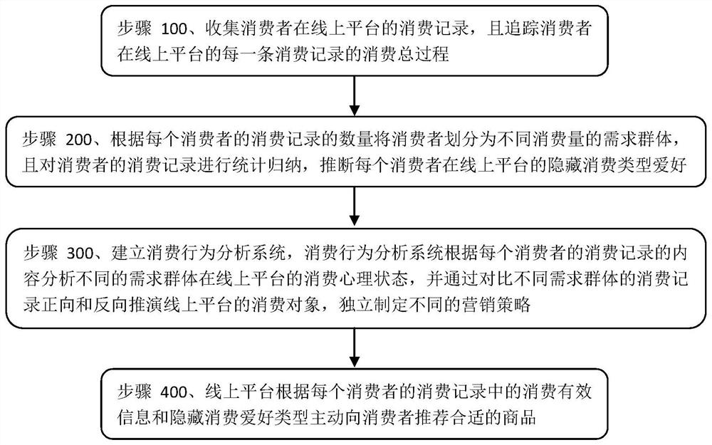 A consumer behavior intelligent analysis system and method