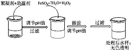 Flocculation and microwave-Fenton technology method for deep treatment of organic wastewater