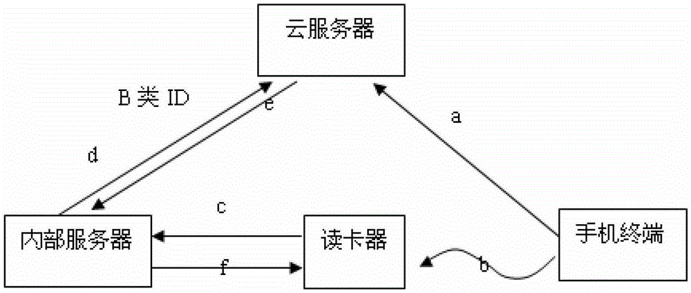 System and interactive method for integrating far and near field interactive functions