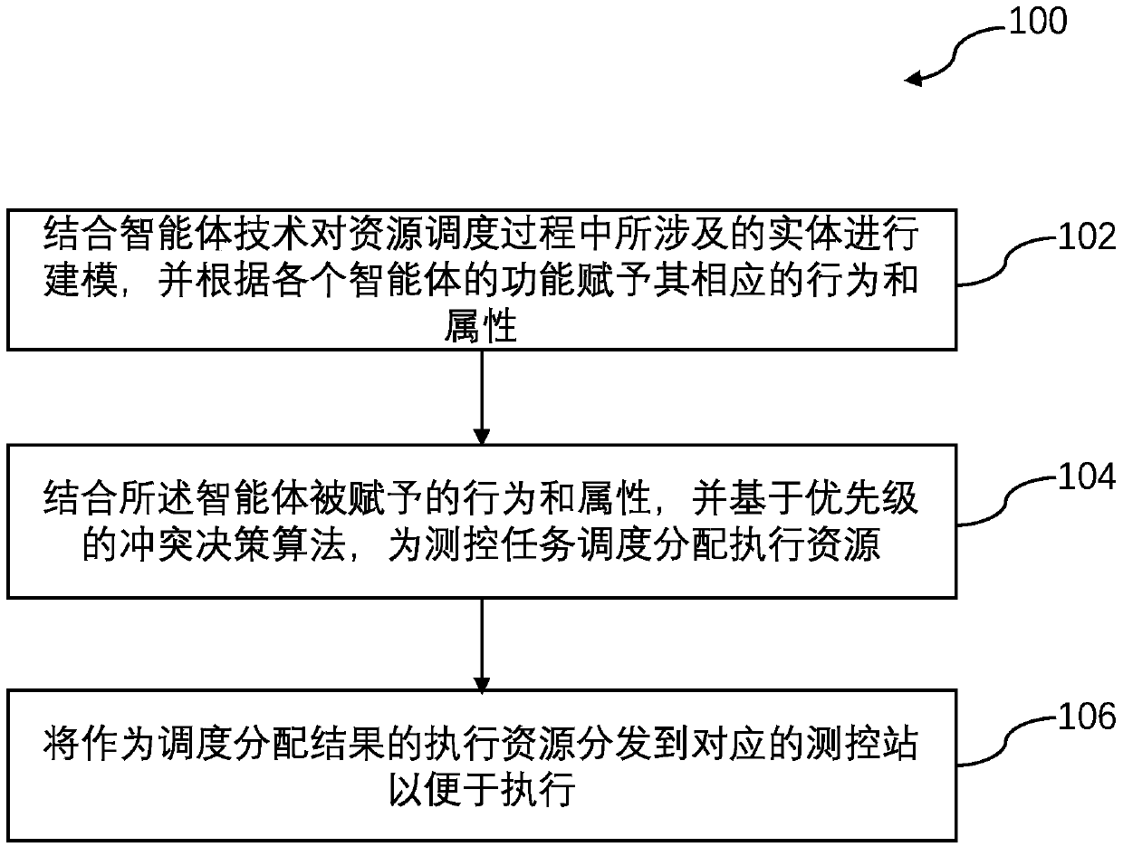 Method and device for measurement and control resource scheduling and allocation based on multi-agent