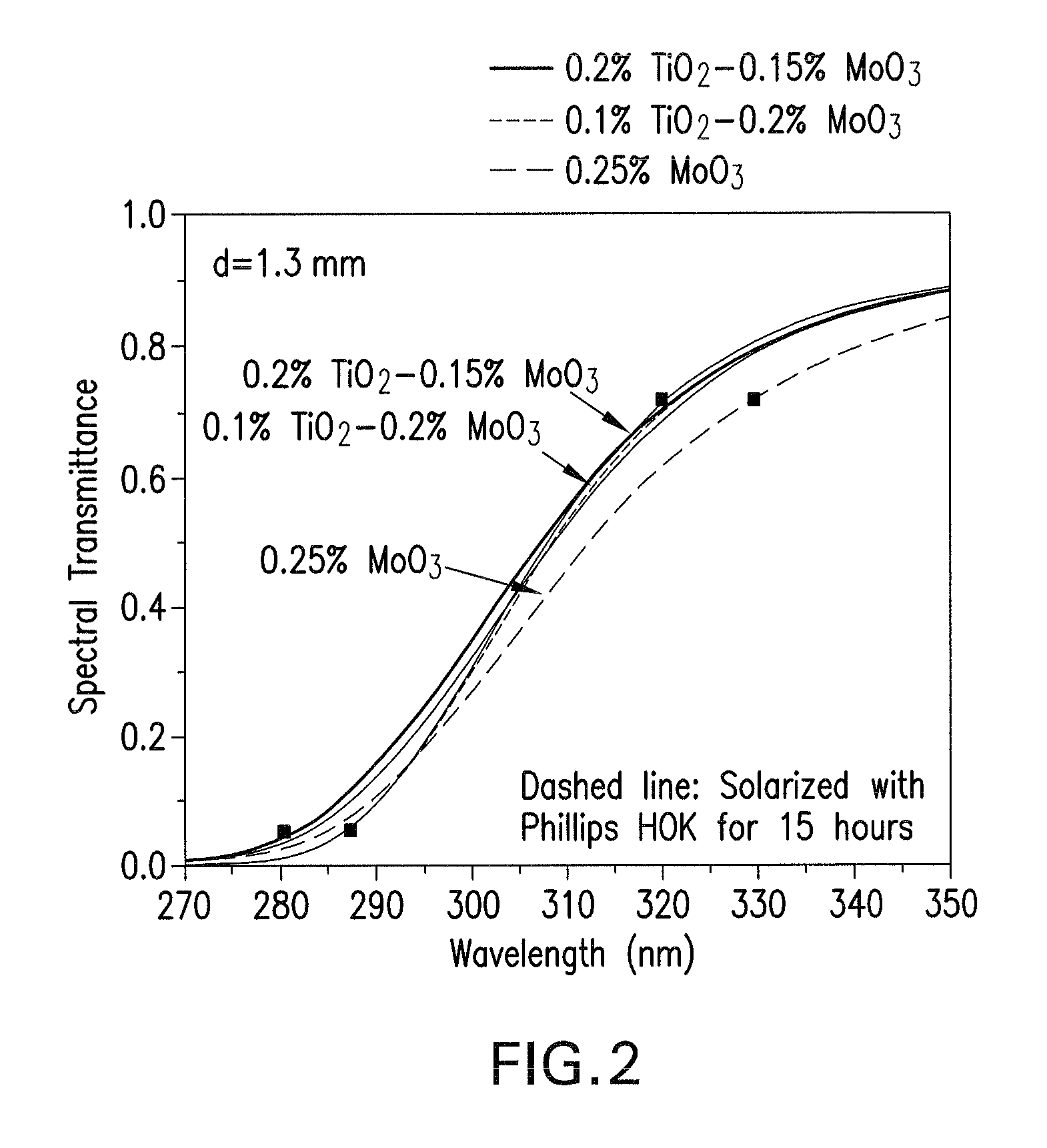 Solarization-resistant glass composition having a UV-cutoff with a definite transmittance gradient and radiating device for a weathering apparatus containing a glass of said composition
