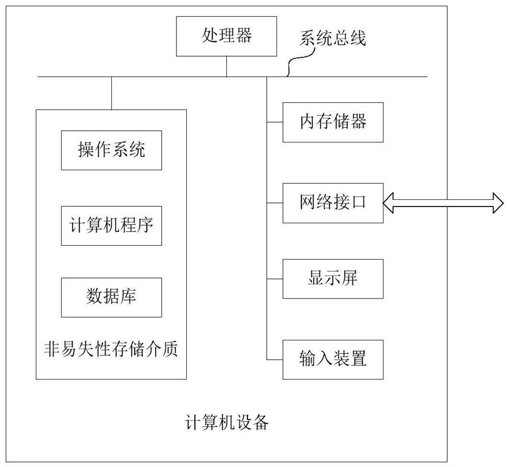 Report generation method and device based on report template and computer equipment