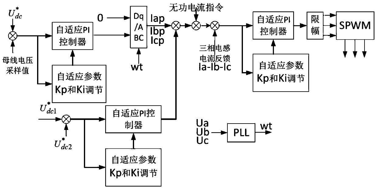 Adaptive PI double-closed loop control method for static var generator