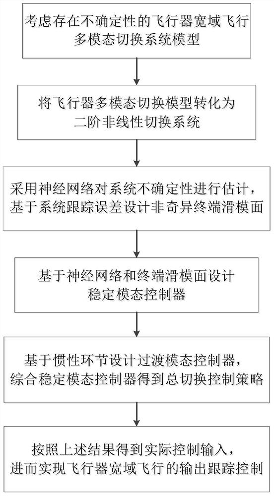 Robust adaptive switching control method for wide-area flight based on multimodal partitioning