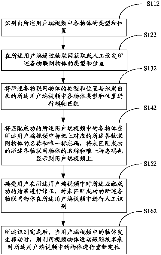 Method and system for video interaction of internet of things