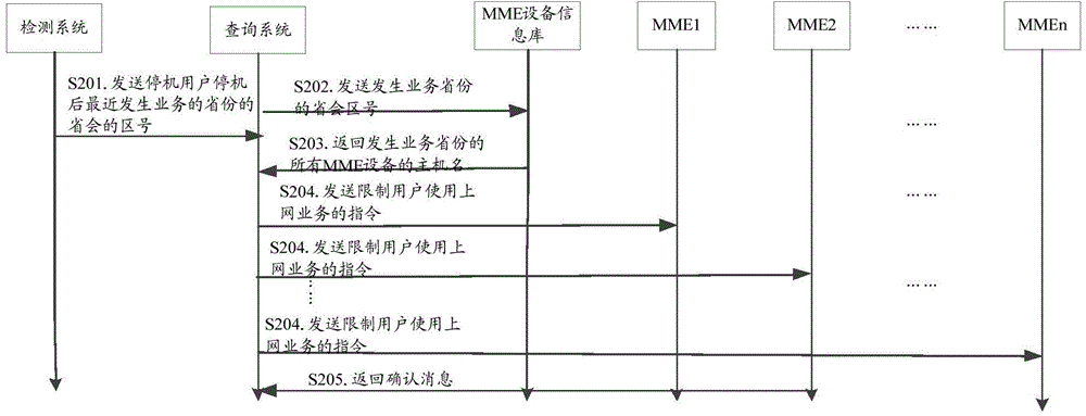 Method and device for querying MME at which suspended user registers after suspension
