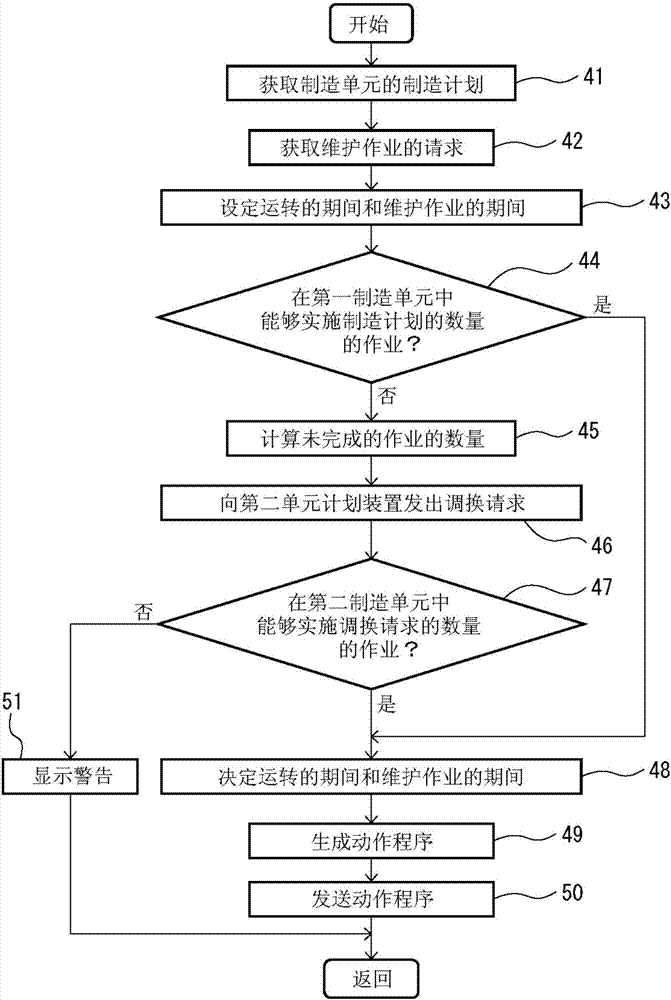 Manufacturing management device