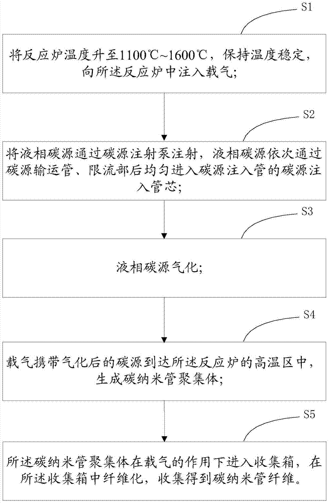 Vertical continuous carbon nanotube fiber preparation device and preparation method