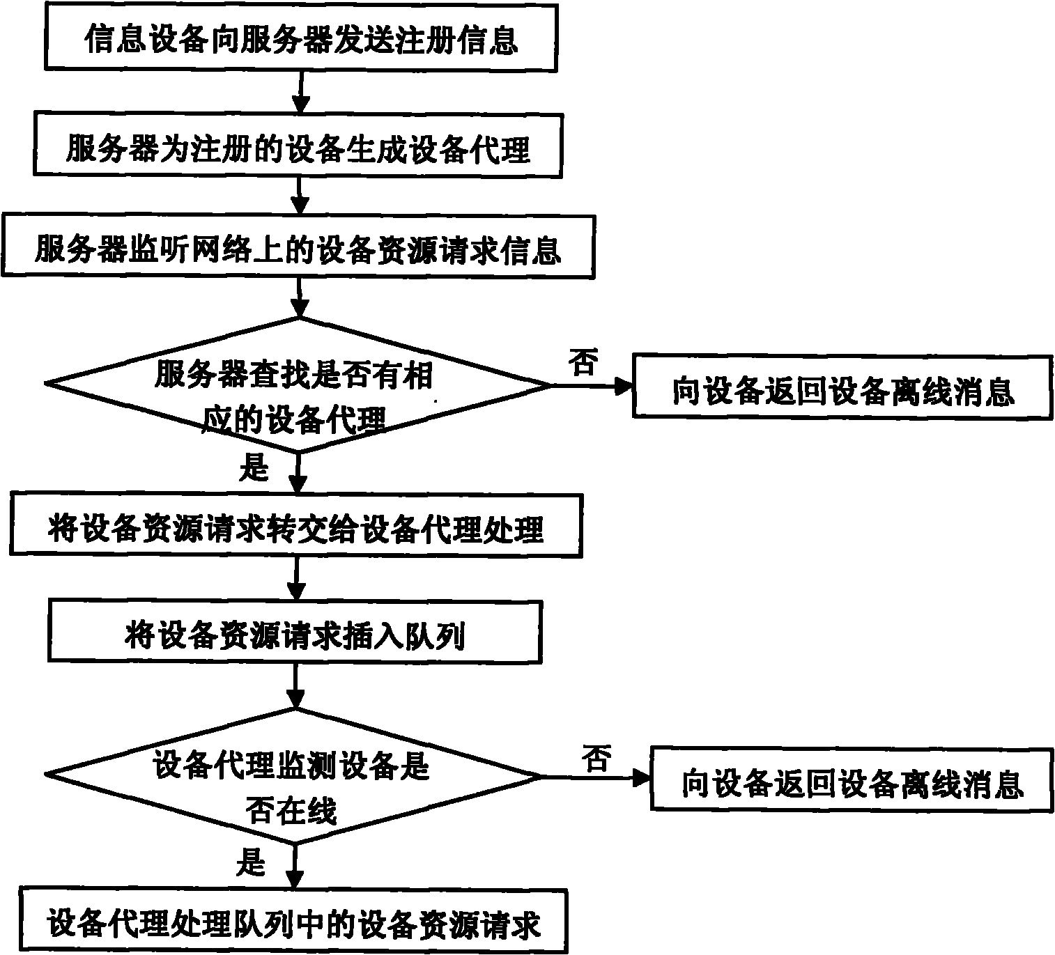 Method for sharing information equipment resources by utilizing equipment agent system