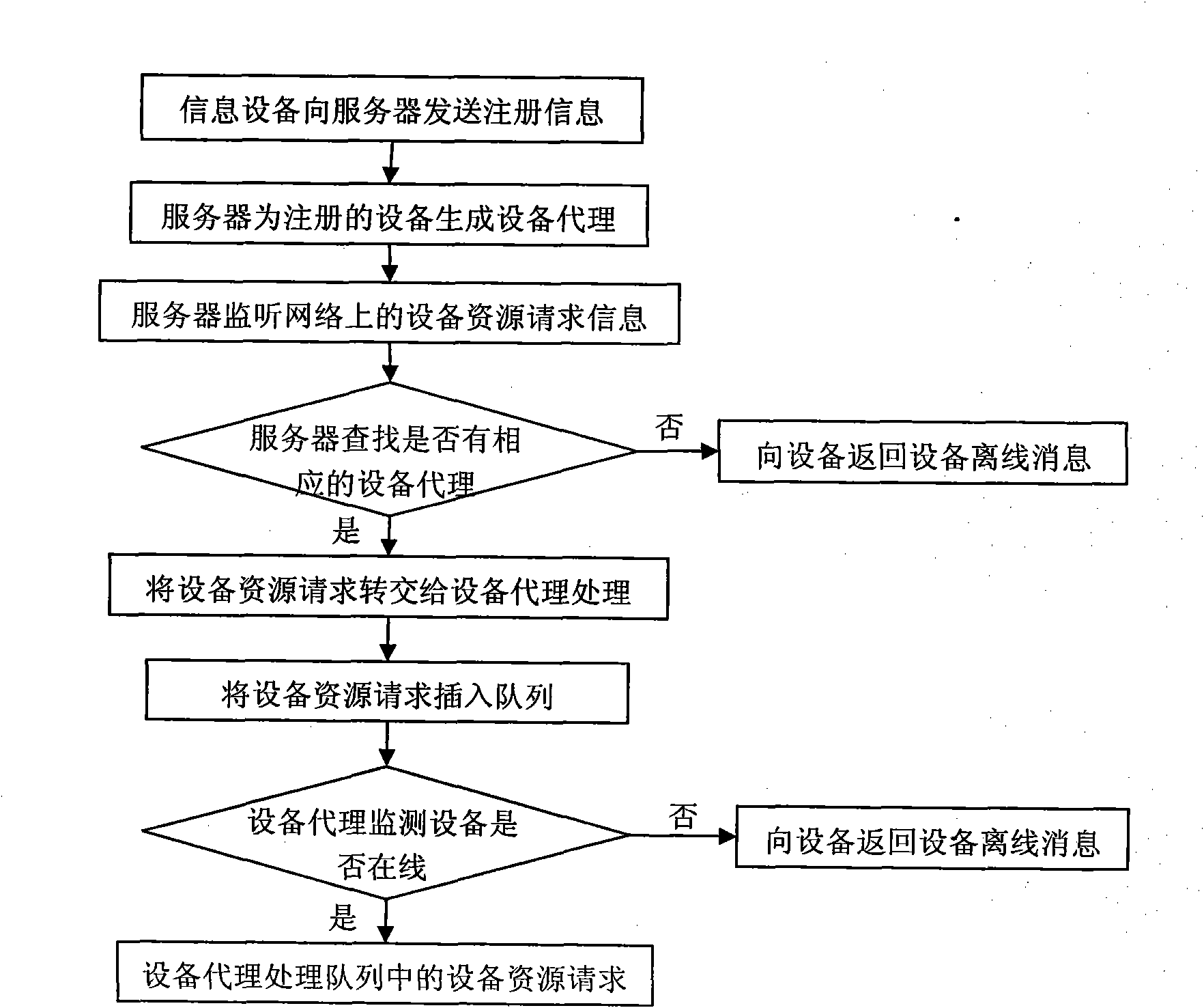 Method for sharing information equipment resources by utilizing equipment agent system
