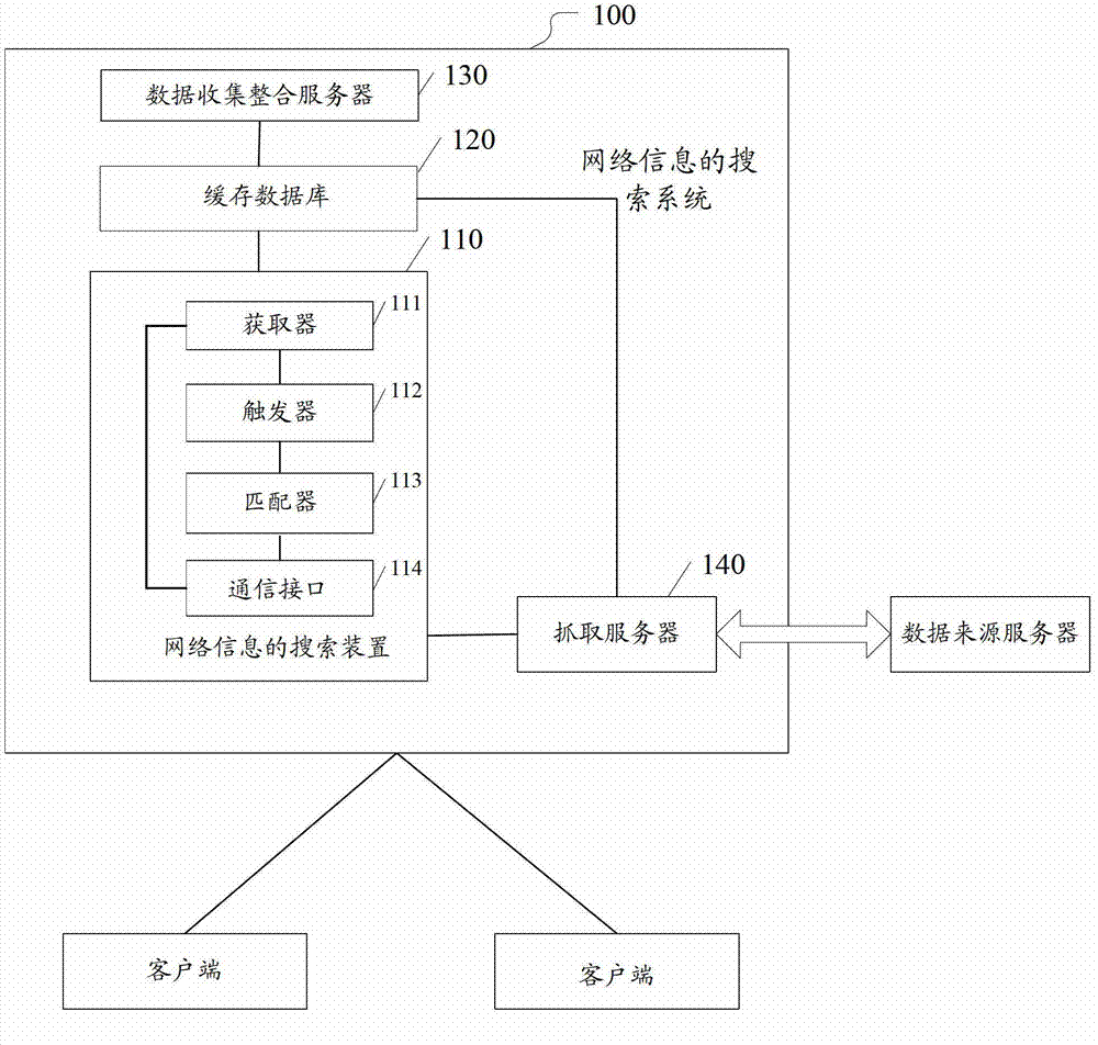 Method, device and system for searching network information