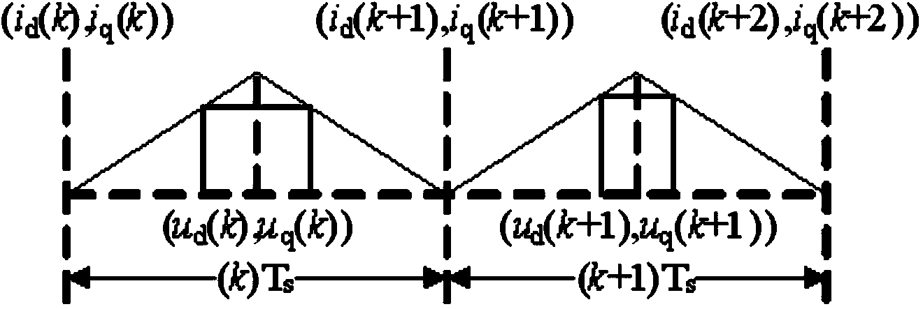 Permanent magnet synchronous motor current increment prediction algorithm