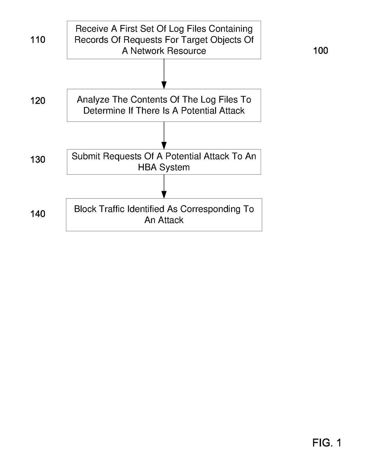 Identifying a potential ddos attack using statistical analysis