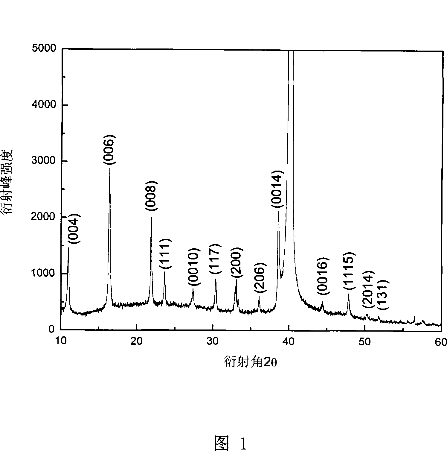 Method for preparing column-shape neodymium-doping bismuth titanate ferroelectric thin film used for ferroelectric memory