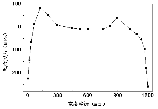 Reduction of Residual Stress by Reducing Lateral Temperature Difference of Hot Strip after Rolling