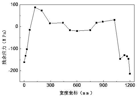 Reduction of Residual Stress by Reducing Lateral Temperature Difference of Hot Strip after Rolling