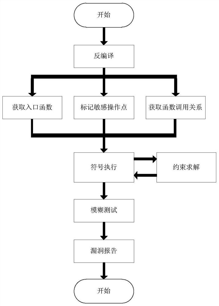 Intelligent fuzzing method for Android applications