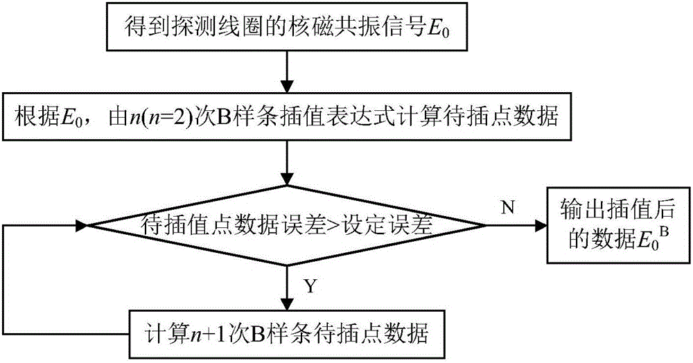 A Two-Dimensional Surface NMR Inversion Method Based on B-Spline Interpolation